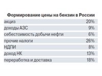 Почему в России подорожал бензин?
