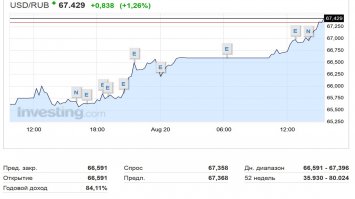 Нашел вот. У Вас доллар растет, а нас все падает.