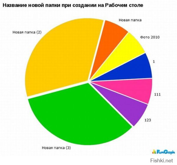 не может новых папок 2-3 быть больше чем первой