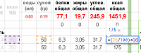 если кому-то непонятен принцип, справа забиты продукты, с количеством белка жира углеводов и калорийность и это для 100 грамм, когда я что-то съел - я копирую из правой полную строчку продукта и вставляю в левую, все что мне остается это забить вес, табличка пересчитвает все относительно введенного веса, а сверху все суммирует.