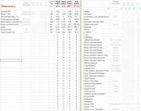 Пздц, я сбросил за 6 недель 10 кг (со 102 до 92), элементарно став есть в 2 раза меньше чем ел :D и че?! Люди не понимают, что для того что бы худеть, все что им нужно это кухонные весы. Да да, те которые считать могут по 1 грамму. А ну да и еще любой Exel тот который электронные таблицы. По совету диетолога я начал учитывать все что ем, у меня и так было диетическое питание, но толку от этого не было т.к. все равно потреблял больше каллорий чем нужно. Неделю тупо переписываем что едим, сколько это весит и калорийность, все данные есть на любой упаковке, если у вас что-то что не в упаковке находим в интернете. Я считаю так же белки, жиры и углеводы, но это не обязательно. 
Так вот. Когда я стал считать сколько ем, получилось 3000 ккал, при том что у меня полностью сидячий образ жизни. Диетолог посчитал и оказалось, что в моем случае, мне нужно съедать не больше 1500 ккал для того что бы худеть. Самое шокирующее было даже не то что я худел и делал это очень стремительно, а то что при этом совершенно не приходилось голодать, т.е. я ел столько сколько мне действительно хватало, хотя это и было в 2 раза меньше того что было раньше. Через 6 недель я весил на 10кг меньше, при этом до этого за 10 лет я мог сбросить ненадолго только 2-3 кг, которые неизбежно возвращались. Я сделал что бы табличка все сама просчитывала, теперь я только ввожу вес продукта, остальное эксель просчитывает сам. Вот как это выглядит у меня:
пример1: 
пример2: 
пример3: 
на самом деле вес я не разделяю обычно, а суммирую, т.е. позиция может быть одна, но съедена за 3 приема, что бы не разводить кашу из записей, мне ведь важно сколько в итоге, а не 100% точность за сколько раз я это съел :)

Есть можно что угодно, но вы ОБЯЗАНЫ улаживаться в свой калорийный предел, сожрете больше - про похудение можете забыть и это логично, ибо . Воды нужно выпивать норму. Так же я не ем соль, сахар больше 2-3 столовых ложек в день, ничего жареного. Только тушеное, варено или на пару.

Если кому-то интересен полный список продуктов их всего 70, то вот: 



я ем то что мне нравится есть и только в некоторых случаях то что я должен есть (это гречка и перловка). Все что нужно это что бы диетолог посчитал сколько исходя из вашего образа жизни, возраста, веса и прочего вы должны потреблять каллорий, для всех это разное количество. Стоить данная услуга будет пару тысяч. Больше диетолог вам по сути не нужен) В остальном вам достаточно того что написано выше, в случаях, если ваша полнота не вызвана серьезными откланениями (диабет и т.д.). Можно просто считать каллории и есть только в своем диапазоне и худеть до того веса до которого хотите. Суть тут проста, диетолог вам поставил 2000 ккал, худели худели худели, сбросили 20 кг, вес встал - значит кушаем 1900-1800 и дальше худеем. Но главное не забываем, что здоровье не железное и у любого организма есть предел, если тело будет очень сильно недополучать - оно рано или поздно сломается, поэтому занимать совсем уж экстримом я бы не советовал.
