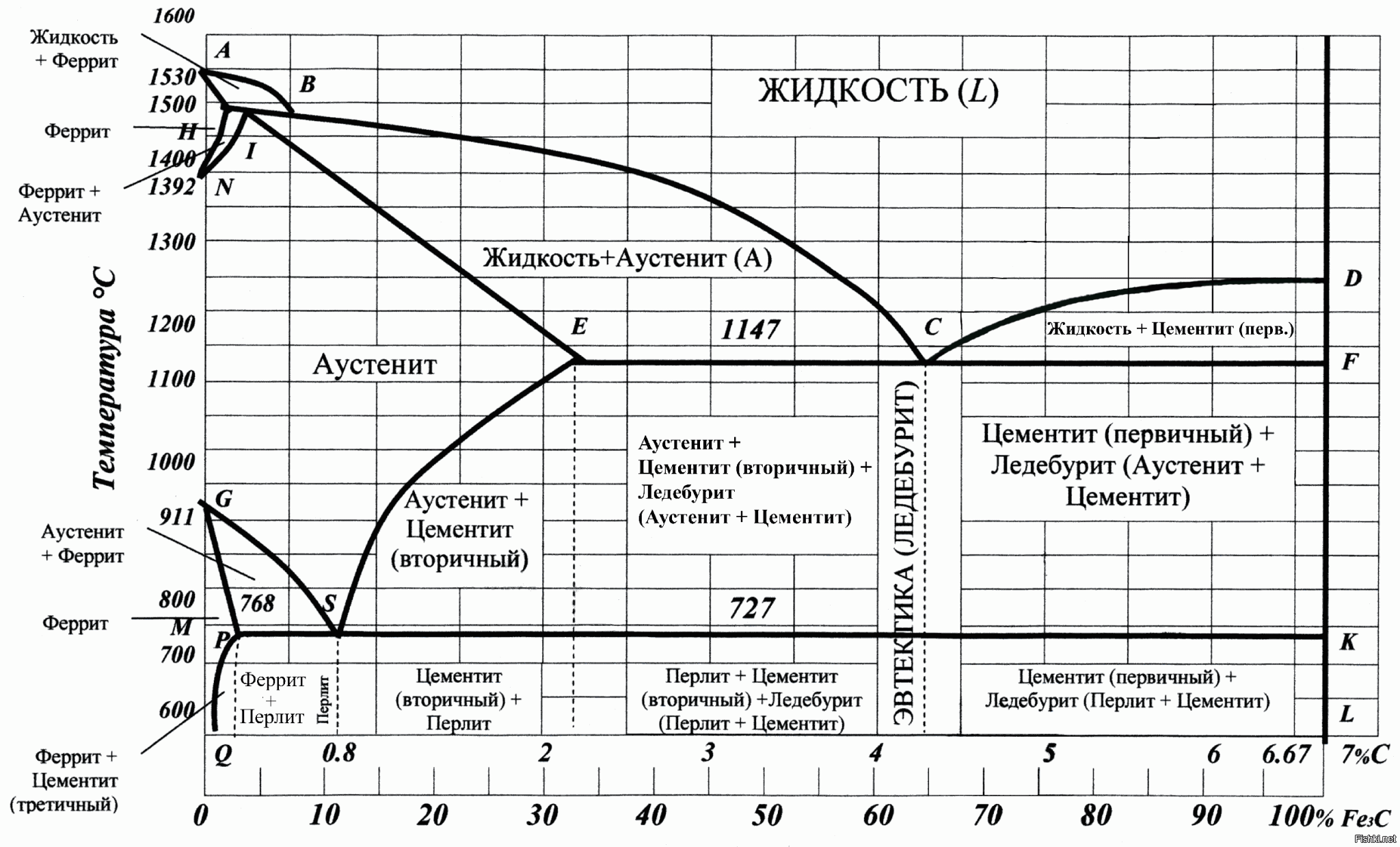 Диаграмма состояния железо-цементит Fe-fe3c