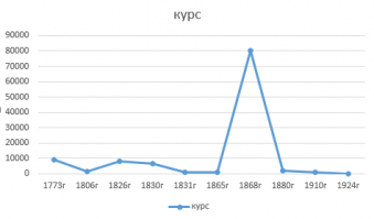 бредятина!
вот не поленился и даже график построил
1773г Столько Савельич просил за заячий тулупчик - 15р, на сегодня 140тыщ, курс 1р тогда стоит 9333.33 сейчас
1806г Столько Николай Ростов проиграл Долохову - 43тыщи, на сегодня 70млн, курс 1р тогда стоит 1627.91 сейчас
1826г Сколько левша получил за работу над блохой - 100р, на сегодя 800тыщ, курс 1р тогда стоит 8000 сейчас
1830г Столько составил бы выигрыш Германа - 396тыщ, на сегодня  2.5млрд, курс 1р тогда стоит 6313.13 сейчас
1831г Столько Хлестаков получил от Городничего - 200р, на сегодя 200тыщ, курс 1р тогда стоит 1000р сейчас
1865г За столько Раскольников убил старушку-процентщицу - 317р, на сегодня 320тыщ, курс 1р тогда стоит 1009.46 сейчас
1868г Столько Настасья Филипповна бросила в камин - 100тыщ, на сегодня 8 млрд, курс 1р тогда стоит 80000р сейчас
1880г Столько было обещано тому, кто вспомнит лошадиную фамилию - 5р, на сегодня 10тыщ, курс 1р тогда стоит 2000р сейчас
1910г Столько общественных денег растратил брат Лары - 700р, на сегодня 750тыщ, курс 1р тогда стоит 1071.42 сейчас
1924г Столько Шариков украл у профессора Преображенского - 2 червонца (Золотая десятка оценивалась на рынке в 12 500 руб. совзнаками 1922 года; Госбанк, руководствуясь конъюнктурой, оценил один червонец в 11 400 рублей совзнаками, то есть несколько ниже цены золотого десятирублевика. © педивикия) т.е. украл он 25000тыщ, на сегодня 5.5тыщи, курс 4.54р тогда стоит 1р сейчас

смотрим график и делаем выводы, что некоторые вещи не сходятся и курс не мог так прыгать за один год
курс был примерно 1р тогда и 1000 сейчас, а Настасья Филипповна, скорее всего, бросила в камин 1млн