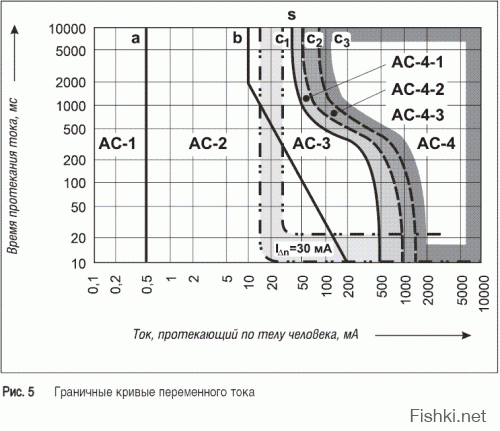 Это скорее всего при длительном или постоянном контакте. Тогда как чем короче контакт - тем выше допустимый ток + считается, что судорога заставит отдернуть руку быстро.

В общем, как-то так: