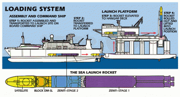 Морской старт (англ. Sea Launch) — плавучий космодром для запуска ракет «Зенит» и одноименный международный консорциум по эксплуатации космодрома «Морской старт».