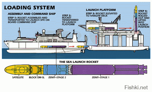 Морской старт (англ. Sea Launch) — плавучий космодром для запуска ракет «Зенит» и одноименный международный консорциум по эксплуатации космодрома «Морской старт».
