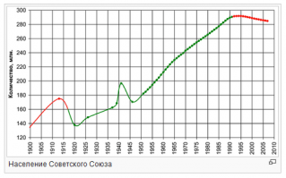 Что не так с Революцией? Население с 1920 по 1990 почти в 2 раза выросло: