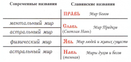 Провославие по определению не может иметь никакого отношения к христианству, по одной простой логике. Православие - Правь Славящие. А у христиан Никакой Прави отродясь не было и уж тем более Славления! Христиане Молят а Славяне Родоверы Славят богов!
