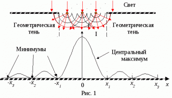 А по-моему картина дифракции Фраунгофера на лицо..