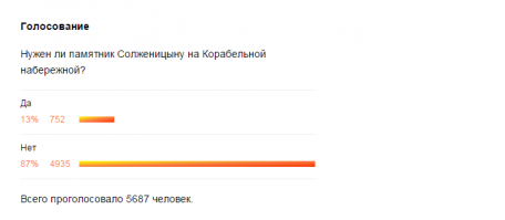 Во Владивостоке, на Корабельной набережной ,у мемориального комплекса Боевой славы ТОФ, воткнули памятник солженицыну.. при открытии вот такая история по лучилась.
а вот и итоги голосования:
вот такие вот власти в Приморье..