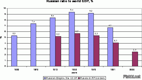 Угу, СССР в 50-е 9,4% мирового ВВП, РИ в 1913 - 8,4%. В границах РФ разница еще более ничтожна: 5,2 и 5,7%.
Источник: 1820-1998 – Agnus Maddison, The World Economy: Historical Statistics. OECD, 2003;
2006 - UN, IMF