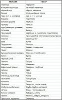 Вот эту таблицу писал идиот.

Парадная, бордюр и шаверма без вопросом.
Но большая часть притянута за уши, а часть (штука, мобила и прочее) вообще сленг.