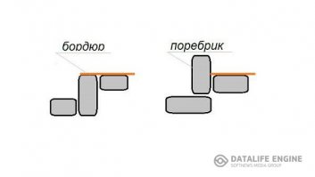 Насчёт "гречи" и "куры" - фигня.
Если селянин-продавец на ценнике в магазине написал "греча" или какой-нибудь хозяйчик-абрек (по сути - такой же понаехавший селянин, только родное село у него находится метров на пятьсот-тысячу выше уровня моря) на своём ларьке написал "КУРА-гриль" - это не значит, что в Питере так говорят. Это значит только, что автор надписи плохо обучен грамоте :)
А со своей дурью про "бордюры-поребрики" составители подобных "словарей" просто утомили уже :)
"Бордюр" и "поребрик" - это просто разные виды укладки БОРТОВОГО камня между различными уровнями дорожного полотна. Оба варианта массово встречаются и в Москве и в Питере, и вообще в миллионах населенных пунктов Земли, где есть тротуары, проезжие части и другие виды примыкания разнотипных дорог. Искренне ваш КЭП :)
