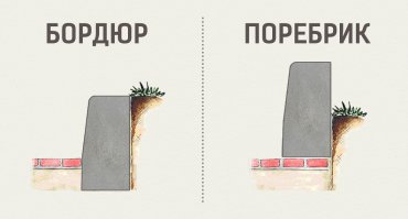 Насчёт "гречи" и "куры" - фигня.
Если селянин-продавец на ценнике в магазине написал "греча" или какой-нибудь хозяйчик-абрек (по сути - такой же понаехавший селянин, только родное село у него находится метров на пятьсот-тысячу выше уровня моря) на своём ларьке написал "КУРА-гриль" - это не значит, что в Питере так говорят. Это значит только, что автор надписи плохо обучен грамоте :)
А со своей дурью про "бордюры-поребрики" составители подобных "словарей" просто утомили уже :)
"Бордюр" и "поребрик" - это просто разные виды укладки БОРТОВОГО камня между различными уровнями дорожного полотна. Оба варианта массово встречаются и в Москве и в Питере, и вообще в миллионах населенных пунктов Земли, где есть тротуары, проезжие части и другие виды примыкания разнотипных дорог. Искренне ваш КЭП :)