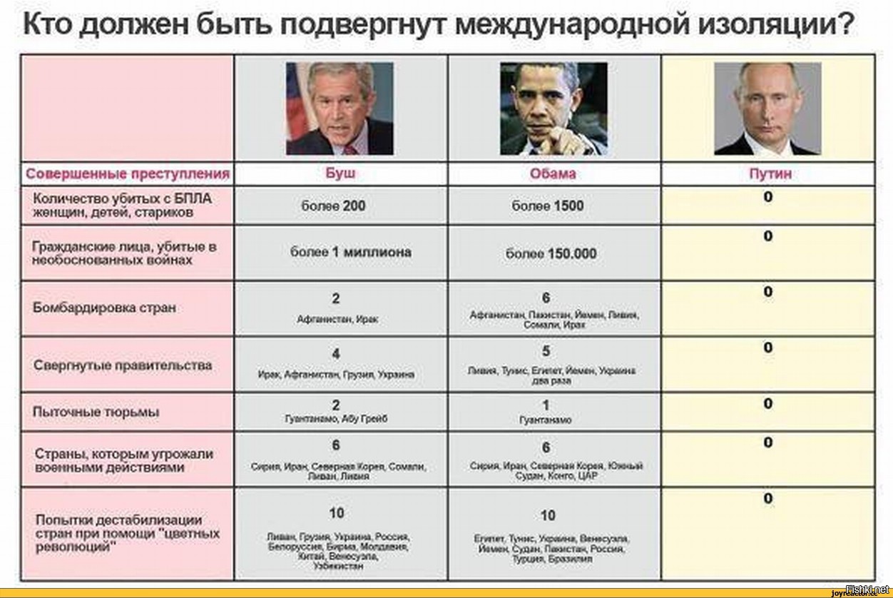 Президенты США при Путине