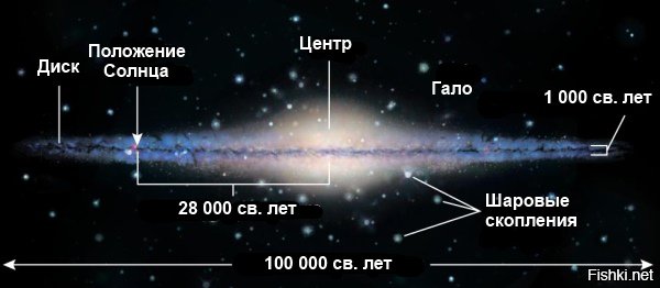 3. Если бы Вы могли путешествовать со скоростью Света (почти 300,000 км. в секунду) обогнуть нашу галактику заняло бы у Вас 100,000 лет! 
t