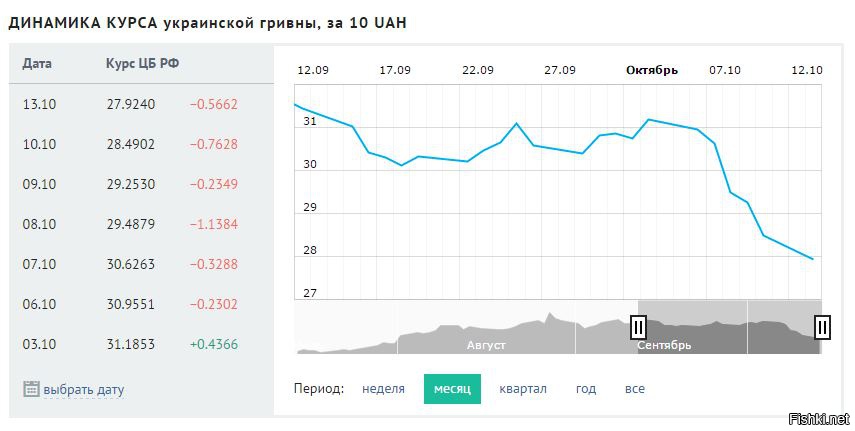 Курс гривны к рублю