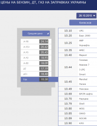 Тенденция роста средней цены на Газ на заправках Киева
07.10.2015	Газ 8.16
14.10.2015	Газ 8.90
21.10.2015	Газ 9.95
28.10.2015	Газ 10.50
ссылка -  
фото -
