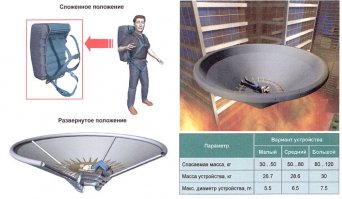 Воронкообразный парашют.
Вроде как высота прыжка любая.