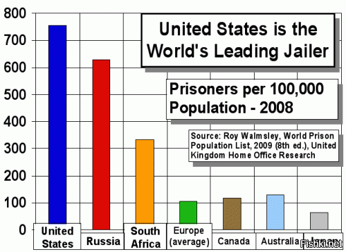 Сухая статистика говорит о том что в странах где оружие легализованно больше всего вооруженных преступлений и больше всего тюрем на душу населения в мире.