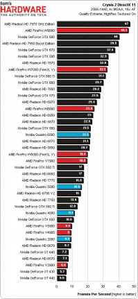 Вот тебе тест различных карточек в игре crysis 2. А теперь смотрим в середину и ищем строчку "nvidia quadro 6000" смотрим на ее цену и офигеваем от соотношения цена\производительность в играх.
Из этого следует сделать вывод что не все дорогостоящее железо пригодно для игр и на профессиональных карточках надо работать а не играть.