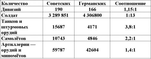 Это - полный состав вооружённых сил СССР и Германии.
А вот соотношение противостоящих сил на границе к июню 1941-ого: 

(источник: