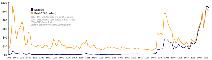 Насчет нефти спорно, цена значительно выросла в 1980, продержалось это всего 1 год: