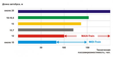 Вообще-то цель с тарифами другая - загрузить транспорт в межпиковые часы. В часы "пик" есть иные решения - автобусы особо большой вместимости. Однако их приходится останавливать на время спада пассажиропотока - эксплуатация 18-24 метровых автобусов с пустым салоном экономически не оправдана. Но длительный дневной разрыв смены это неудобно: мало кому понравится график работы, например, 5:00-9:00, "обед" и затем 16:00-20:00... Как вариант можно пересаживать водителя с особо большой машины на автобус среднего или малого класса. Но для этого технику придется вернуть в парк (на какое-то время "оголить" маршрут) или оборудовать стоянки на конечных. Везде есть минусы.
В Германии и Швейцарии было (а кое-где еще используется) более интересное транспортное решение: автобус с отделяемым прицепом. Правда, оно массово так и не прижилось: во всяком случае, производитель такой техники - Göppel Bus GmbH - обанкротился полтора года назад.
Но здесь интересна экономика. Прицеп стоит примерно 1/3 от автобуса, он может работать с 10 и 12 метровыми автобусами, при этом их вместимость в часы пик удваивается (картинка-диаграмма). Прицеп можно отцепить за 10 минут и оставить на конечной до следующего пикового периода, а одиночный автобус, во всяком случае, расходует меньше топлива и нет колдовства с разрывом смены водителя. Прицеп возвращается в парк на ночь, где можно сделать его мойку/уборку, поменять перегоревшую лампочку. Техобслуживание тележки с колесами минимально: колодки поменять или в подшипники ступиц смазки добавить - в ночной разрыв смены без проблем...