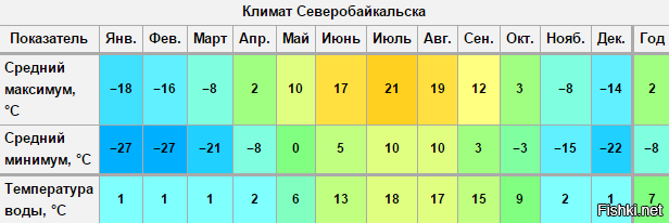 Температура воздуха в озерах. Температура Байкала. График температуры на Байкале. Средняя температура Байкала. Температура воды в Байкале по месяцам.