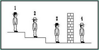 Старо как мир!!!!
Четыре заключенных приговорены к казни. На них одели две белые шляпы и две черные шляпы. Мужчины изначально не знают, какого цвета шляпа они носят. Четырех заключенных, выстроили друг за другом (см. рисунок) таким образом, что: Человек 1 может видеть мужчин 2 и 3. Человек 2 можно увидеть человека 3. Человек 3 не видит никого. Человек 4 не видит никого. Судья любому заключенному, назвавшему цвет своей шляпы пообещал свободу. Вопрос: Кто назвал цвет своей шляпы первым?