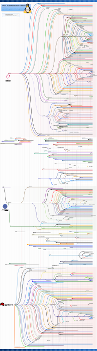если попроще ,то пускай на винде остаётся)))) там мозгами шевелить не надо главное плати.если будет желание попробовать, сам найдет нужную инфу. тут много базовой теории нужно описать, чтоб сложилось какое то мнение.вот картинка основных разновидностей линукса. и их эволюции .чтобы всё разъяснить, мне полутора часовую лекцию придется сделать .