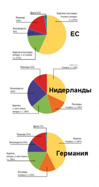 Просто оставлю это здесь. Диаграммы из Европейского доклада о состоянии безопасности дорожного движения, подготовленного Всемирной организацией здравоохранения (Европейский регион) теперь уже три года назад. Они имеют стандартное название "Распределение случаев смерти от дорожно-транспортных травм по категориям участников движения"...