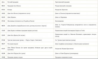 Вы православный?
Православные праздники совпадают с дохристианскими праздниками языческой Руси.