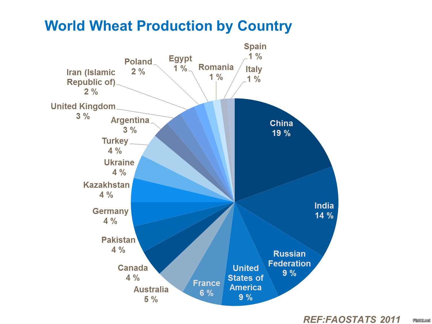 Мировые производители зерна