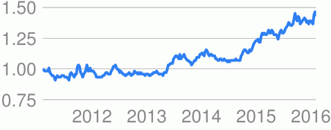 Динамика USD/AUD за последние пару лет - и никто не ноет