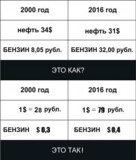 Нефть дешевеет, бензин дорожает 