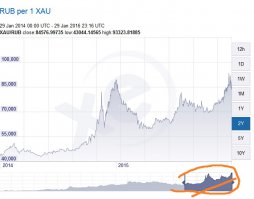 нефть дешевеет. Просто рубль параллельно тоже дешевеет. 
это не бакс подорожал, а рубль упал.  Посмотри графики относительно стабильного "сырья", золота. 
Унция золота против доллара и против рубля за два года.