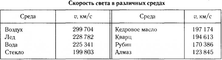 А еще скорость света в "среде" отличается от скорости света в вакууме. Она меньше. И от длины волны зависит тоже. Скорее всего прибор (камера) не работал быстрее скорости света. Скорость движения электронов в проводнике ниже скорости света, а ЭДС примерно равна. Так что быстрее никак не может. Электричество не успеет.. .:)))