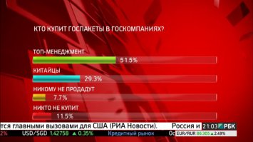 сейчас идёт голосование на рбк проголосовало 7тыс чел