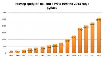 Добрый человек, причем тут доллары? Мы в России живем, у нас рубли.
В 1999 году средняя пенсия была 449 р. В 2013 году - 10400 р.

Это рост в 23 раза, вообще-то! 

А что касается расходов на военные нужды - я все-таки надеюсь на мудрость Владимира Владимировича.

Я помню, какой принял страну ВВП. Это было государство на грани развала, с совершенно нищенскими, кстати, пенсиями. И зарплатами - тоже нищенскими. В связи с этим была повальная коррупция в органах государственной власти.
В то время купить квартиру - это было доступно только бандитам или банкирам. Сейчас хоть и сложно но можно. Если захотеть и работать, работать.
Я помню, какой Россию принял ВВП и вижу какая она сейчас. У нас район застроили новостройками до 16 этажей и млин - пробки меня задрали! Дороги не расширили...