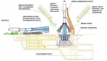 верно сказал. то же самое, но другими словами:
берем букву “Г”, переворачиваем на 180 градусов, а в точке схождения линий ставим шарнир.  грузами уравновешиваем  букву так, что бы в свободном состоянии она валилась наружу, т.е. нижней планкой вверх.
вот на нижнюю площадку и ставят ракету, а когда тяга двигателей компенсирует ее вес, то буква (ферма), отходит в сторону и освобождает ракету :)