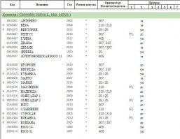 В Государственном реестре селекционных достижений, допущенных к использованию, в 2015 году зарегистрировано 25 сортов безалкалоидной конопли отечественной селекции.
