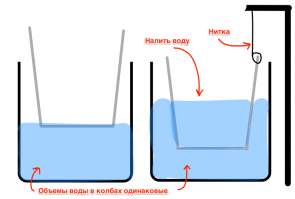 Потолок лифта - это часть лифта, по-этому лифт легче не станет. Но если подпрыгнешь ни за что не хватаясь - то на мгновение лифт полегчает. Некоторые даже останавливаются. А вот металлический шар давит на воду, а вода давит на весы, через колбу. Левая колба тяжелее на вес шарика пинг-понга, не важно плавает ли он на поверхности или закреплен на дне. А правая колба тяжелее на объем вытесненной воды, по этому она и перевесит, при этом масса шара не имеет значения, так как вся масса шара действует на нитку. Будь он медный, стальной или свинцовый.
Можешь поэкспериментировать налив воду в таз, предварительно поставив на весы. В таз положить кастрюлю и её заполнять водой. Кастрюлю можно привязать куда нибудь, а можно и не привязывать, это не имеет значения. Как по вашему, вес будет увеличиваться или нет?