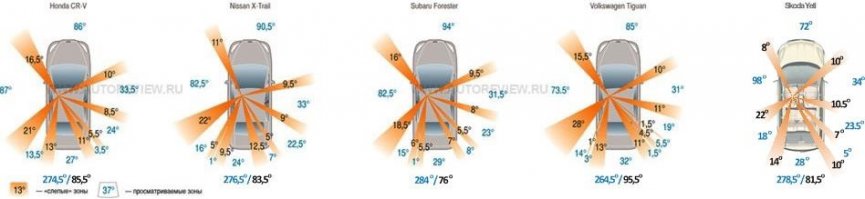 Если серьезно, я бы не отказался от такого минивена, но как то читал уже на фишках именно этот обзор, именно этого автомобиля, вернее проекта автомобиля, еще вернее даже не проекта а дизайнерских эскизов, и вот в том обзоре порадовал комментарий, звучит он так: Стойки вынесенные вперед будут закрывать обзор. 
Да, они таки будут закрывать обзор...вот обзоры некоторых других автомобилей, там солидный угол закрыт стойками, даже мне на Форд Фокус не удобны боковые стойки, они нефигово закрывают обзор, там толстый пешеход в этой зоне может уместиться, а то и два! а на этом проекте стойки толще в 2 раза и относительно водителя вынесены вперед. Да они нахрен всю обочину закроют, и получится автомобиль убийца пешеходов.

Прикреплю пару картинок и на одной нарисую, как примерно будет видно из этой тарантасы)