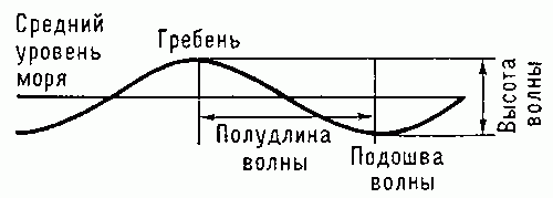морские волны могут достигать высоты 12 - 14 м, а длины - 400 м.
океанские волны могут достигать высоты до 25 м, но длина не превышает - 250 м (это при шторме), но стоит шторму приутихнуть и длина волн становится до 800 м. вот так то ничто не однозначно:)
Ещё, примеры:
в Чёрном и Балтийском море штормовая волна достигала (было и такое) 50 м, при длине 150 м...
в Тихом океане было установлено что высота там может достигать до 30 м.
но опять же заметим, всё это сделано так сказать "на глаз", потому что сами понимаете никакими приборами Волны не измерить (с)