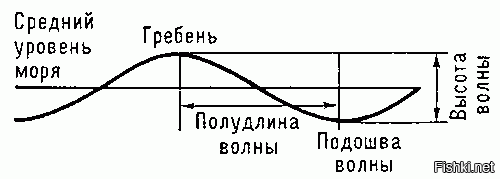 Прохождения 18 метровой волны