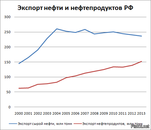 "Вот добываем мы нефть. И газ. Но вместо того, чтобы переработать их и продать на мировых рынка конечный продукт -- бензин, моторные масла, высококачественную солярку и прочее -- мы увеличиваем объёмы поставок сырой нефти."


- Но позвольте! Это же про-путинский ресурс! НЕ ВЕРИМ!!!!111
- ок, wiki?