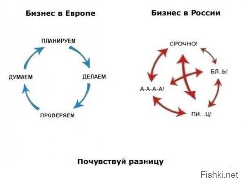 О! Прям как у нас в компании, ни дать ни взять.
А еще вот по такой схеме дела и задания делаются