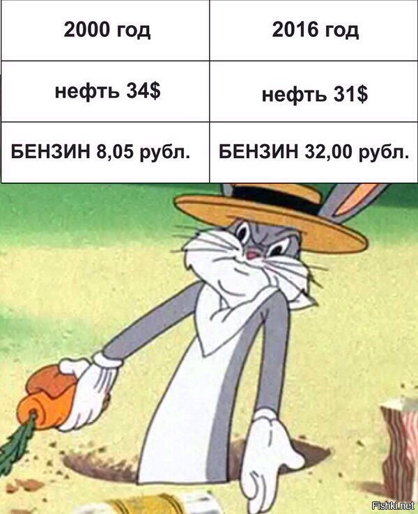 На среднюю зарплату в 2000-м можно было купить 300 литров, сегодня - 900 литров.