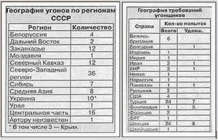 Вроде на Овечкиных только убитая бортпроводница. Остальные погибщие и раненые - результат операции "по освобождению". Уничтоженный самолет. Чего добились и предотвратили? Все равно по мере просачивания информации о жизни Там, количество угонов самолетов только нарастает.